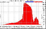 Solar PV/Inverter Performance East Array Actual & Average Power Output