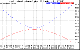 Solar PV/Inverter Performance Sun Altitude Angle & Sun Incidence Angle on PV Panels