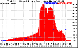 Solar PV/Inverter Performance Total PV Panel & Running Average Power Output