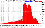 Solar PV/Inverter Performance Total PV Panel Power Output