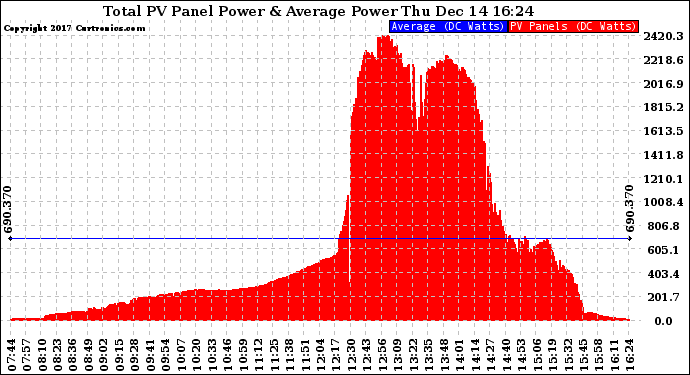 Solar PV/Inverter Performance Total PV Panel Power Output
