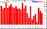 Solar PV/Inverter Performance Weekly Solar Energy Production