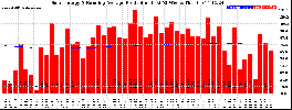 Milwaukee Solar Powered Home WeeklyProduction52RunningAvg