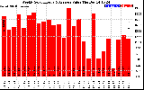 Solar PV/Inverter Performance Weekly Solar Energy Production Value