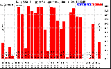 Solar PV/Inverter Performance Daily Solar Energy Production