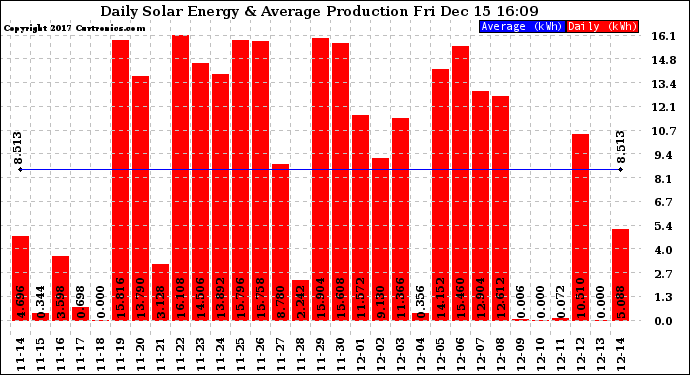 Solar PV/Inverter Performance Daily Solar Energy Production
