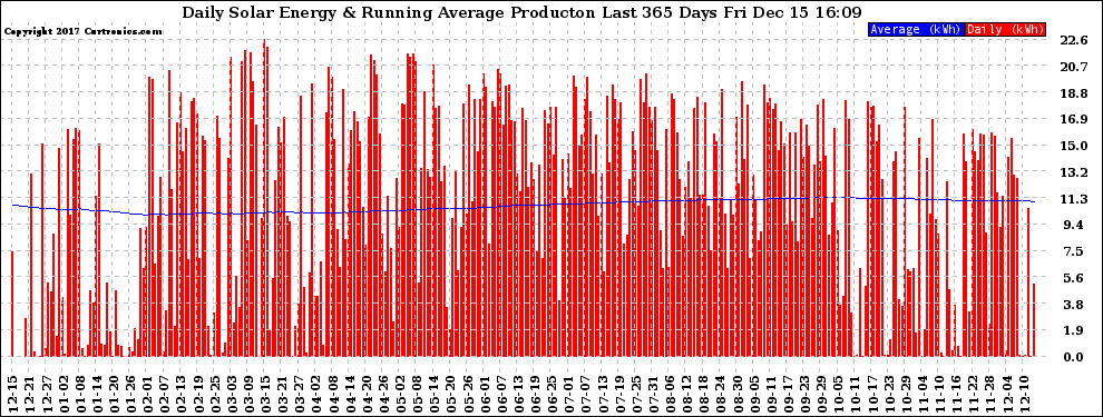 Solar PV/Inverter Performance Daily Solar Energy Production Running Average Last 365 Days
