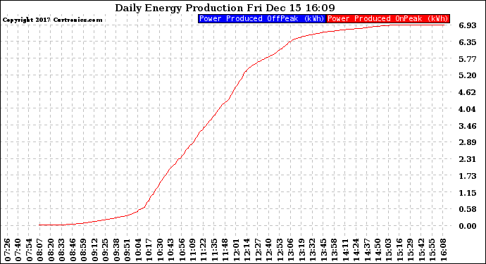 Solar PV/Inverter Performance Daily Energy Production