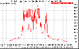 Solar PV/Inverter Performance Daily Energy Production Per Minute