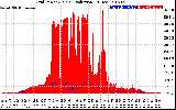 Solar PV/Inverter Performance Grid Power & Solar Radiation