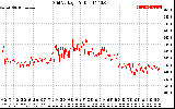 Solar PV/Inverter Performance Grid Voltage