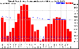 Solar PV/Inverter Performance Monthly Solar Energy Production Value Running Average