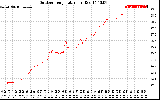 Solar PV/Inverter Performance Outdoor Temperature