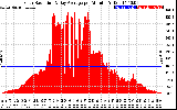 Solar PV/Inverter Performance Solar Radiation & Day Average per Minute