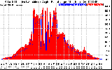 Solar PV/Inverter Performance Solar Radiation & Effective Solar Radiation per Minute