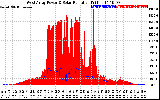 Solar PV/Inverter Performance West Array Power Output & Solar Radiation