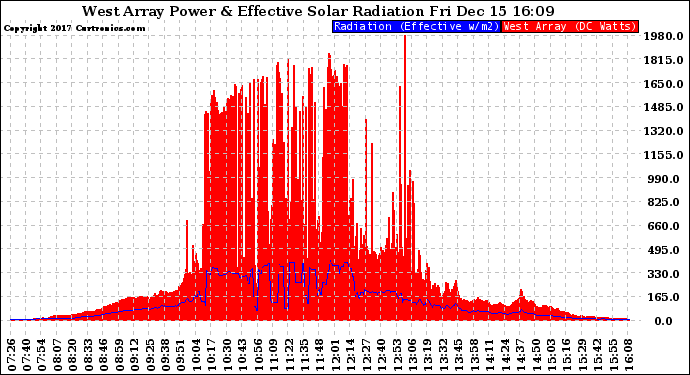 Solar PV/Inverter Performance West Array Power Output & Effective Solar Radiation