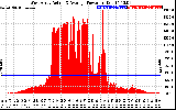 Solar PV/Inverter Performance West Array Actual & Average Power Output