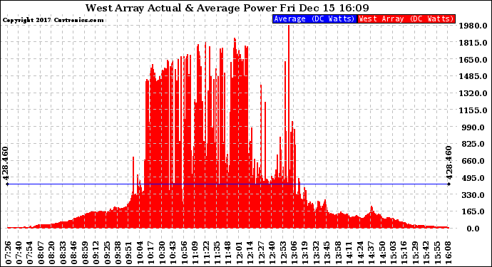 Solar PV/Inverter Performance West Array Actual & Average Power Output