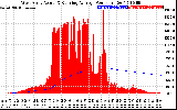 Solar PV/Inverter Performance West Array Actual & Running Average Power Output