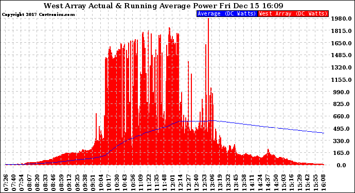 Solar PV/Inverter Performance West Array Actual & Running Average Power Output