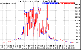 Solar PV/Inverter Performance Photovoltaic Panel Power Output