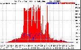 Solar PV/Inverter Performance East Array Power Output & Solar Radiation