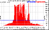 Solar PV/Inverter Performance East Array Actual & Average Power Output