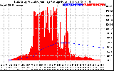 Solar PV/Inverter Performance East Array Actual & Running Average Power Output