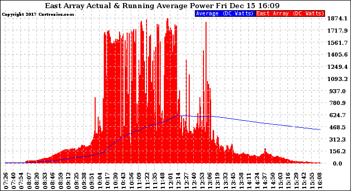 Solar PV/Inverter Performance East Array Actual & Running Average Power Output