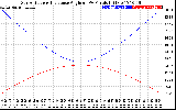 Solar PV/Inverter Performance Sun Altitude Angle & Sun Incidence Angle on PV Panels