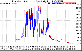 Solar PV/Inverter Performance PV Panel Power Output & Inverter Power Output