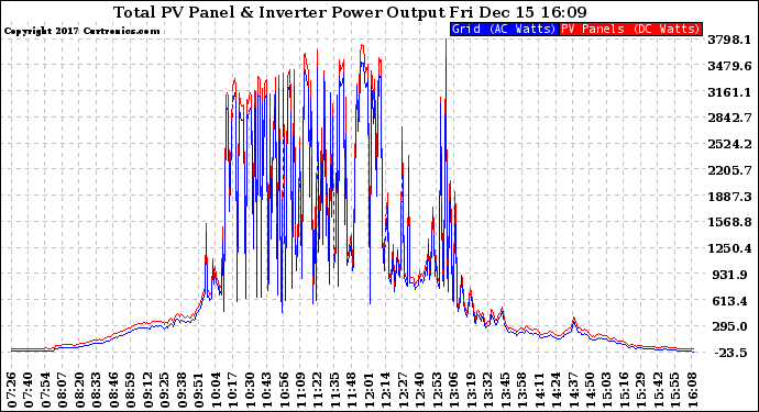 Solar PV/Inverter Performance PV Panel Power Output & Inverter Power Output