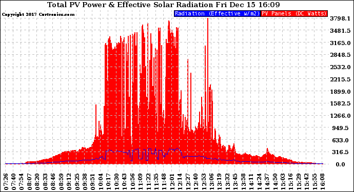 Solar PV/Inverter Performance Total PV Panel Power Output & Effective Solar Radiation