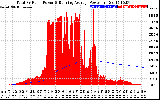 Solar PV/Inverter Performance Total PV Panel & Running Average Power Output