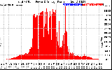 Solar PV/Inverter Performance Total PV Panel Power Output