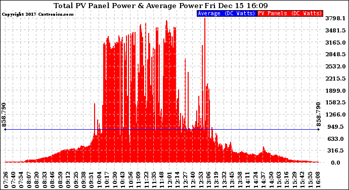 Solar PV/Inverter Performance Total PV Panel Power Output