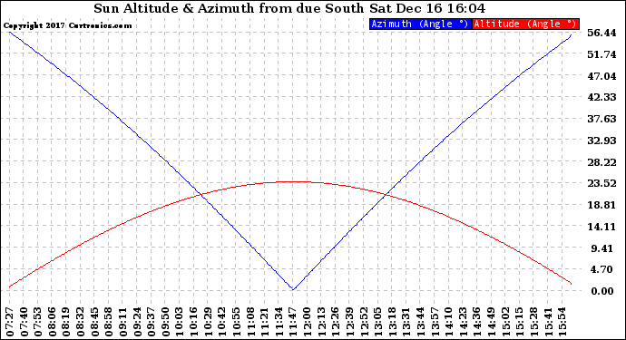 Solar PV/Inverter Performance Sun Altitude Angle & Azimuth Angle