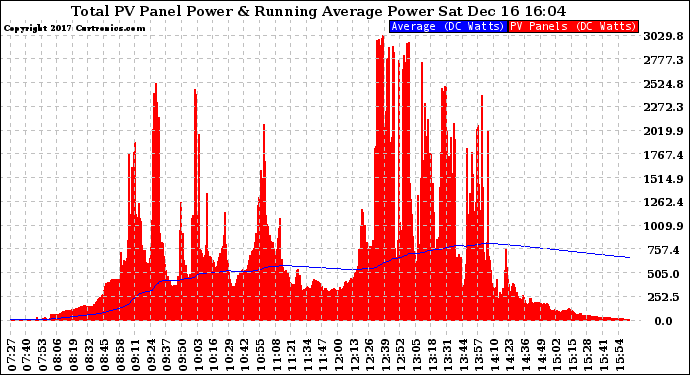 Solar PV/Inverter Performance Total PV Panel & Running Average Power Output