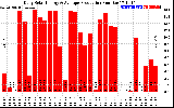 Solar PV/Inverter Performance Daily Solar Energy Production