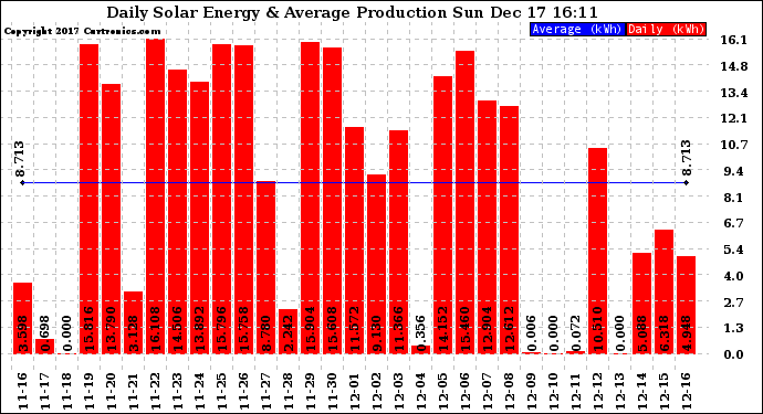 Solar PV/Inverter Performance Daily Solar Energy Production