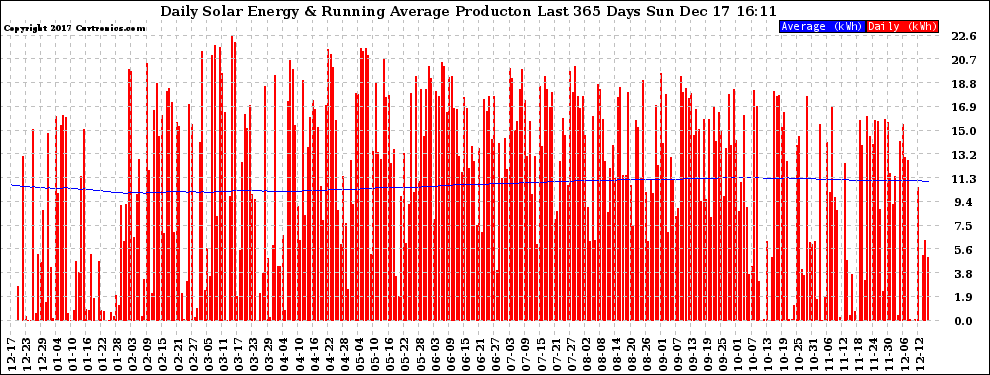 Solar PV/Inverter Performance Daily Solar Energy Production Running Average Last 365 Days