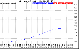 Solar PV/Inverter Performance Daily Energy Production