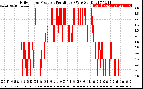 Solar PV/Inverter Performance Daily Energy Production Per Minute