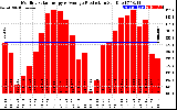 Solar PV/Inverter Performance Monthly Solar Energy Production