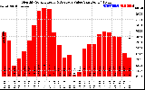 Solar PV/Inverter Performance Monthly Solar Energy Production Value