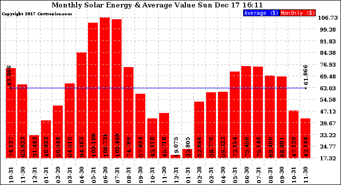 Solar PV/Inverter Performance Monthly Solar Energy Production Value