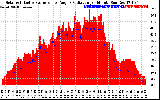 Solar PV/Inverter Performance Solar Radiation & Effective Solar Radiation per Minute