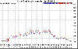 Solar PV/Inverter Performance Photovoltaic Panel Current Output