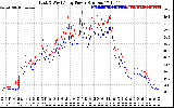 Solar PV/Inverter Performance Photovoltaic Panel Power Output